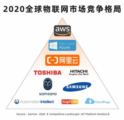 阿里云 物聯(lián)網(wǎng)市場(chǎng)強(qiáng)勁增長(zhǎng)，聚焦復(fù)雜跨域應(yīng)用